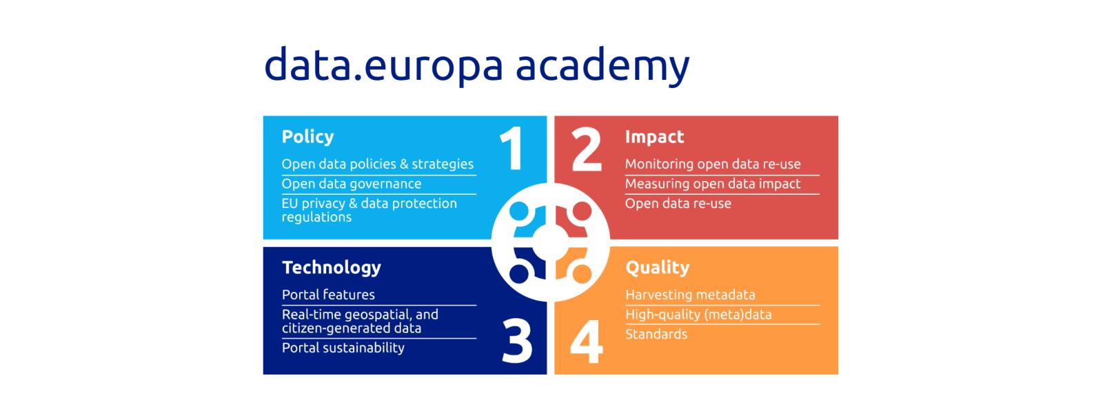 A academia data.europa xa está en marcha