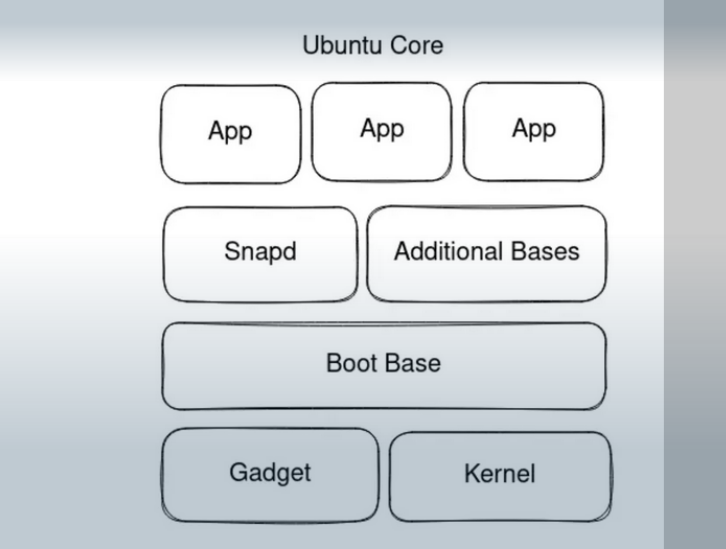 Ubuntu Core como base inmutable