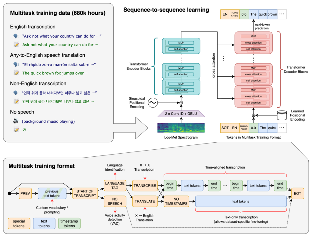 Sequence-to-sequence learning
Diagrama co fluxo de traballo da IA