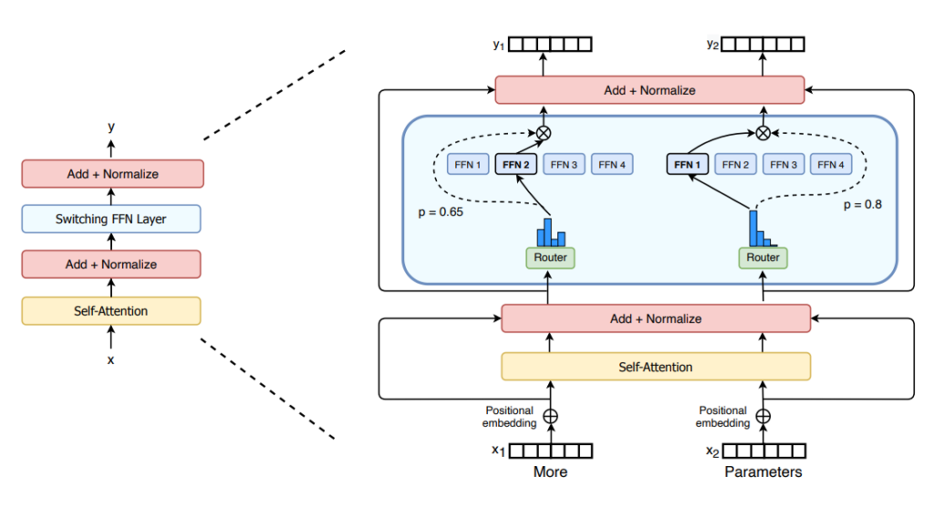 Esquema del funcionamiento de un MoE