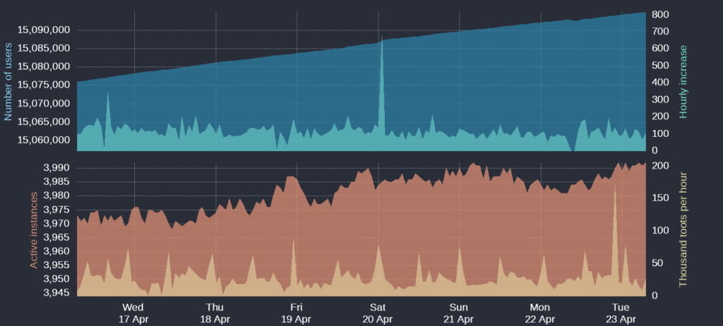 Gráfico donde Mastodon supera los 15 millones de usuarios