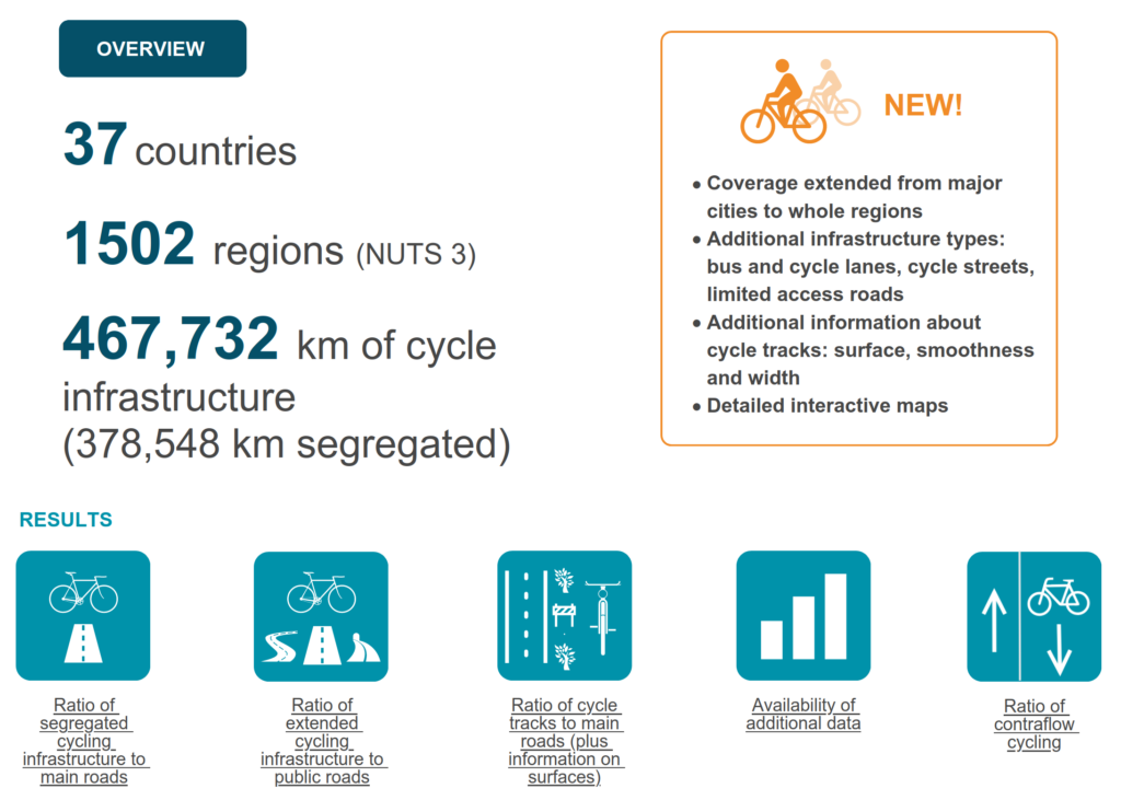 Resumen de datos
37 countries
1502 regions
467732 km of cycle infrastructure