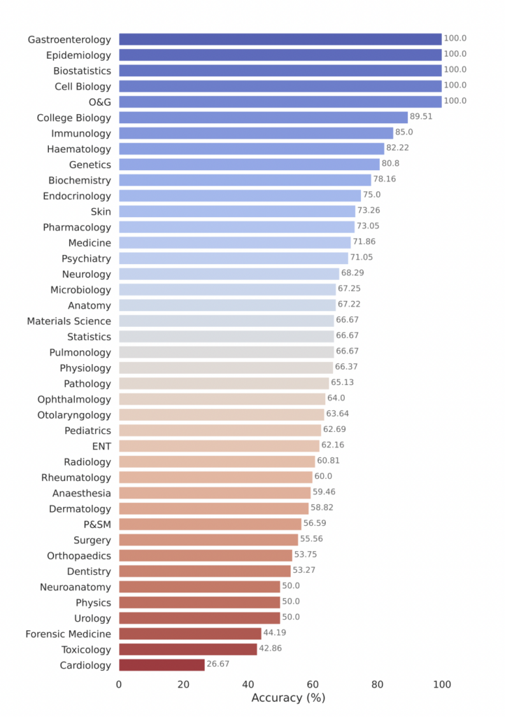 Tabla con los diferentes valores de precisión en las respuestas de las diferentes disciplinas médicas
