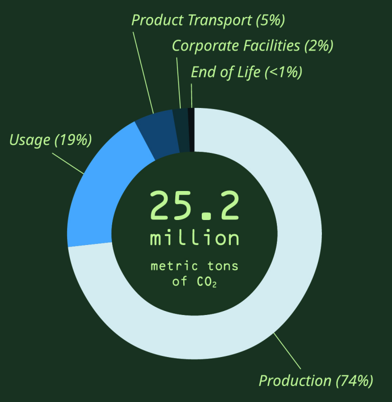 Gráfico donde se ve los datos:
La producción y el transporte de un dispositivo representan el 50-80+% de su huella de carbono a lo largo de su ciclo de vida.