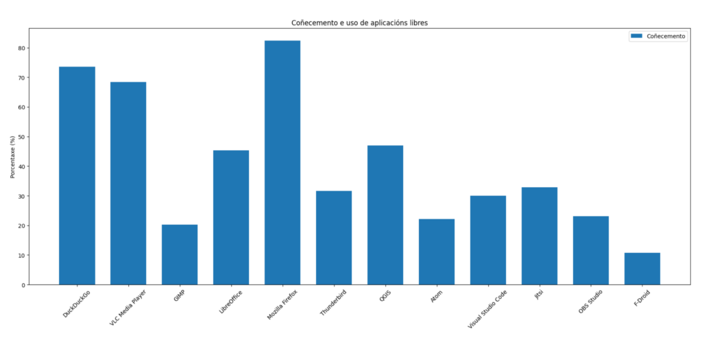 Gráfica de barras do coñecemento e uso de aplicacións libres