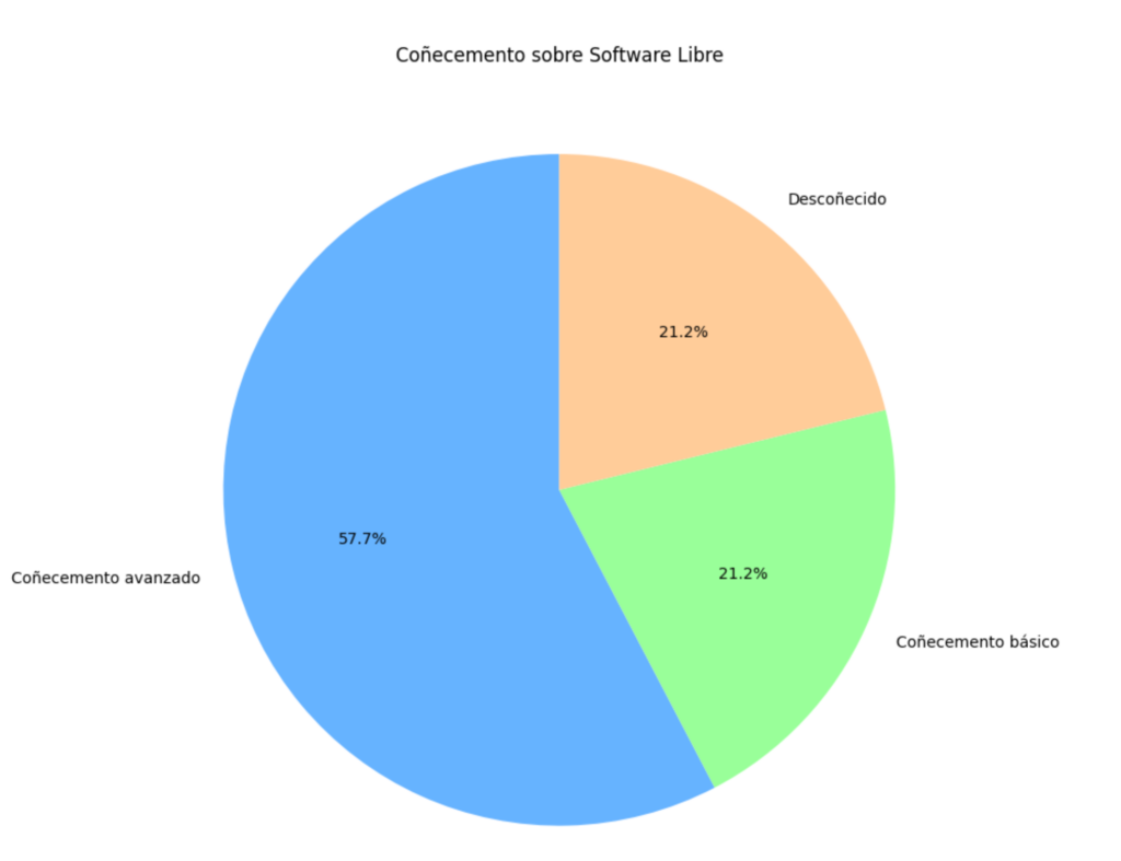 gráfica de sectores do Coñecemento sobre Software Libre