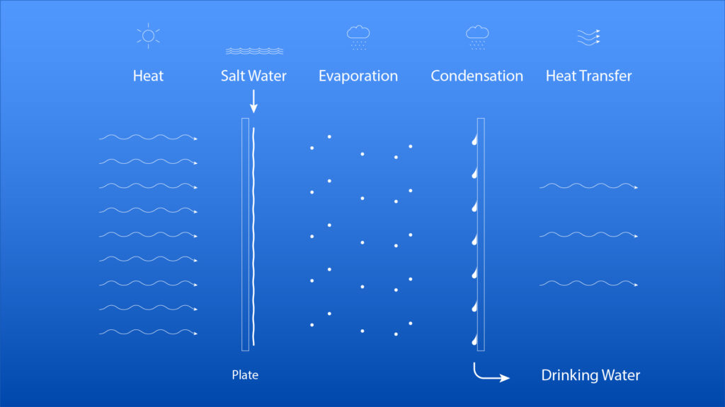 esquema do proceso da auga