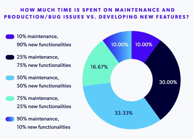 Gráfico de rosca titulado "How Much Time Is Spent on Maintenance and Production/Bug Issues vs. Developing New Features?" (Canto tempo se dedica a mantemento e incidencias de produción fronte ao desenvolvemento de novas funcionalidades?). Os resultados mostran que o 33,33% das persoas dedica o 50% do tempo a mantemento e o 50% a novas funcionalidades; o 30% dedica o 25% a mantemento e o 75% a novas funcionalidades; o 16,67% dedica o 75% a mantemento e o 25% a novas funcionalidades; e o 10% dedica case todo o tempo ou ben a mantemento (90%) ou ben a novas funcionalidades (90%), respectivamente.