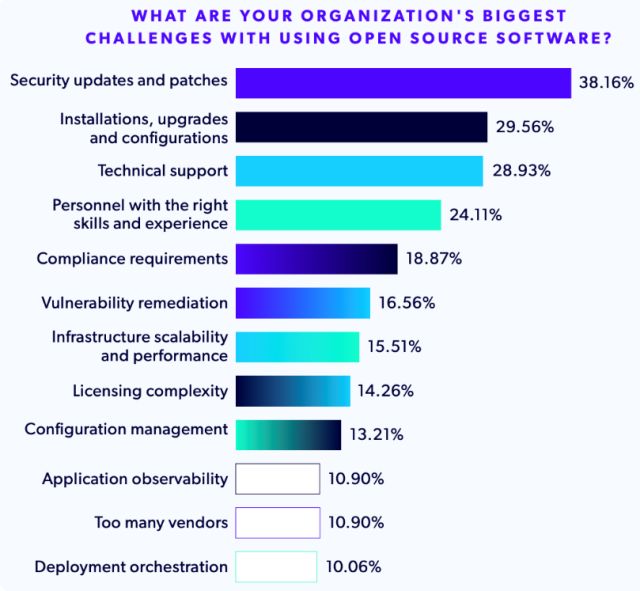 Gráfico de barras horizontais titulado "What Are Your Organization's Biggest Challenges with Using Open Source Software?" (Cales son os maiores retos da túa organización co uso de software de código aberto?). A principal dificultade é a xestión de actualizacións e parches de seguridade, citada polo 38,16% dos enquisados. Séguenlle as instalacións, actualizacións e configuracións (29,56%), o soporte técnico (28,93%), a falta de persoal con habilidades axeitadas (24,11%) e os requisitos de cumprimento normativo (18,87%). Con menor porcentaxe aparecen a corrección de vulnerabilidades (16,56%), a escalabilidade da infraestrutura (15,51%), a complexidade das licenzas (14,26%), a xestión de configuracións (13,21%), a observabilidade das aplicacións (10,90%), o exceso de provedores (10,90%) e a orquestración de despregamentos (10,06%).