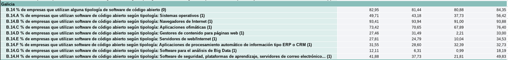 <fcel>Galia</fcel>B.14 % de empresas que utilizan algún tipo de software de código aberto (0)</fcel>82,95</fcel>81,44</fcel>80,88</fcel>84,35</fcel>B.14.A % de empresas que utilizan software de código aberto segundo o tipo: Sistemas operativos (1)</fcel>49,71</fcel>43,18</fcel>37,73</fcel>56,42</fcel>B.14.B % de empresas que utilizan software de código aberto segundo o tipo: Navegadores de Internet (1)</fcel>93,41</fcel>93,94</fcel>93,88</fcel>B.14.C % de empresas que utilizan software de código aberto segundo o tipo: Aplicacións ofimáticas (1)</fcel>73,42</fcel>70,65</fcel>76,40</fcel>B.14.D % de empresas que utilizan software de código aberto segundo o tipo: Xestores de contido para páxinas web (1)</fcel>27,46</fcel>31,49</fcel>33,00</fcel>B.14.E % de empresas que utilizan software de código aberto segundo o tipo: Servidores web/Internet (1)</fcel>27,81</fcel>24,79</fcel>34,53</fcel>B.14.F % de empresas que utilizan software de código aberto segundo o tipo: Aplicacións de procesamento automático de información tipo ERP ou CRM (1)</fcel>31,55</fcel>28,60</fcel>32,39</fcel>B.14.G % de empresas que utilizan software de código aberto segundo o tipo: Software para a análise de Big Data (1)</fcel>12,11</fcel>6,31</fcel>18,19</fcel>B.14.H % de empresas que utilizan software de seguridade, plataformas de aprendizaxe, servidores de correo electrónico... (1)</fcel>41,88</fcel>37,73</fcel>49,83</fcel>