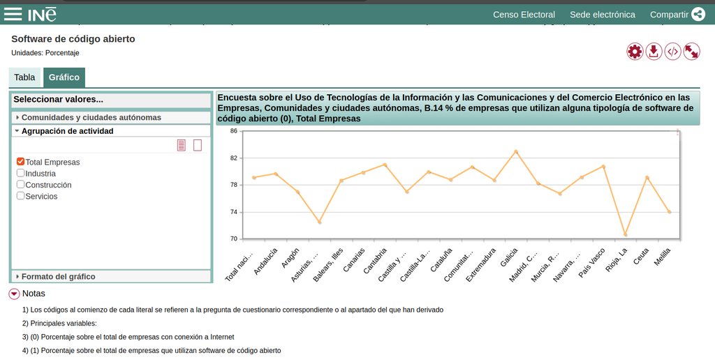 Imaxe dunha páxina web cun gráfico de liñas que mostra o porcentaxe de empresas que utilizan software de código aberto en España. O gráfico mostra unha tendencia fluctuante cun pico en Galicia e unha caída notable na rexión de Castela-A Mancha. Hai unha lenda que indica que o dato corresponde ao total de empresas con conexión a Internet. Na parte superior, amósase o título 'Software de código aberto' e unha táboa con categorías como 'Comunidades e cidades autónomas' e 'Agrupación de actividade'. Na parte inferior, hai notas explicativas sobre os códigos utilizados na pregunta e os porcentaxes representados.