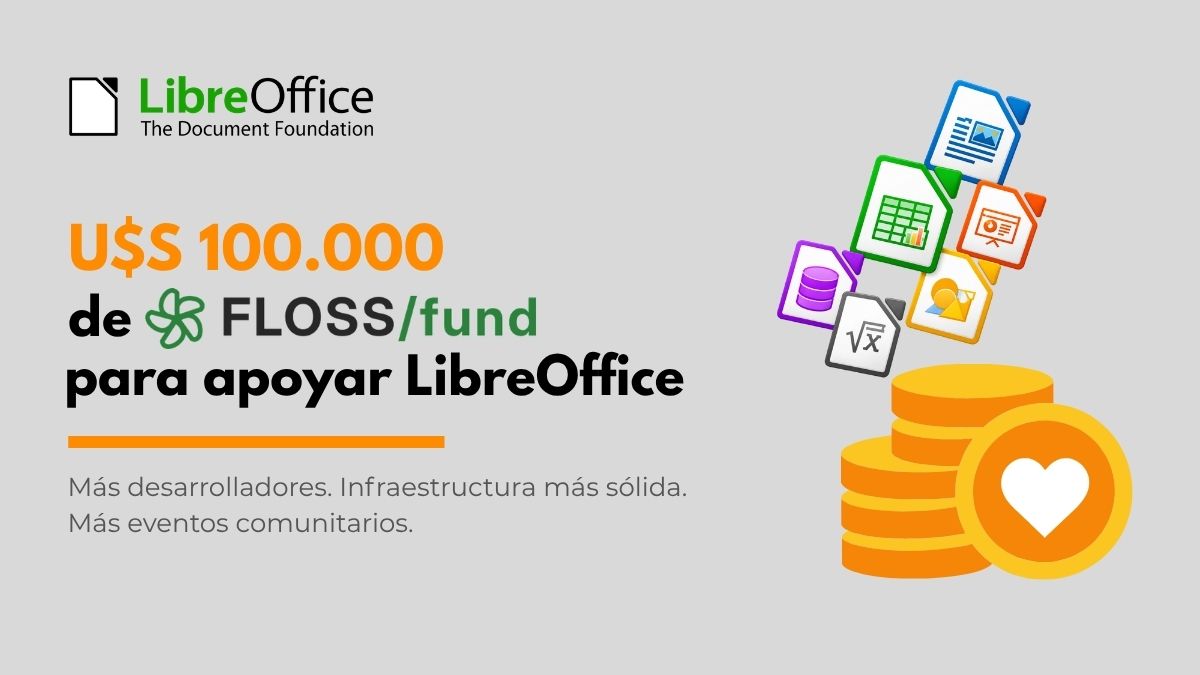 A imaxe mostra un fondo gris claro con texto en inglés e elementos gráficos. Na parte superior esquerda, atópase o logotipo de LibreOffice, que consiste nun icono de papel branco cunha esquina dobrada e o nome "LibreOffice" en verde e negro, seguido de "The Document Foundation" en negro. Debaixo do logotipo, hai un texto en cor laranxa que di "U$S 100.000" e en negro "de FLOSS/fund para apoiar LibreOffice". Hai unha liña horizontal laranxa debaixo deste texto. Na parte inferior esquerda, hai unha descrición en texto máis pequeno que di "Máis desenvolvedores. Infraestrutura máis sólida. Máis eventos comunitarios." Á dereita, hai unha ilustración de varios iconos de aplicacións de software flotando sobre unha pila de moedas de ouro, cun corazón branco no centro dunha das moedas.